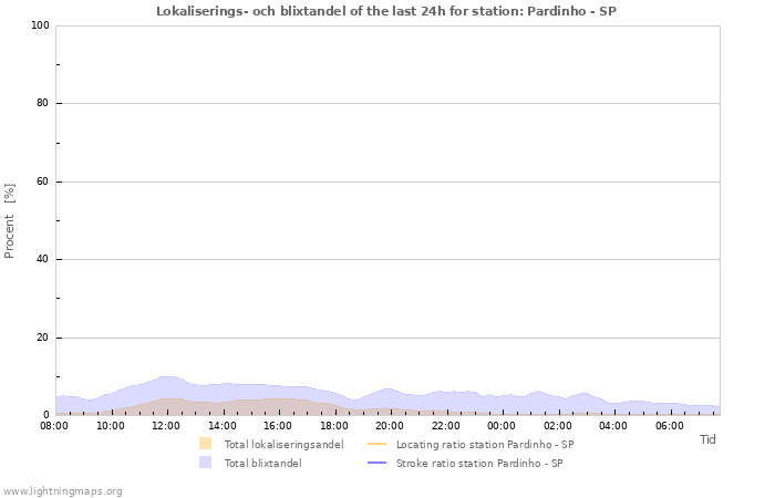 Grafer: Lokaliserings- och blixtandel