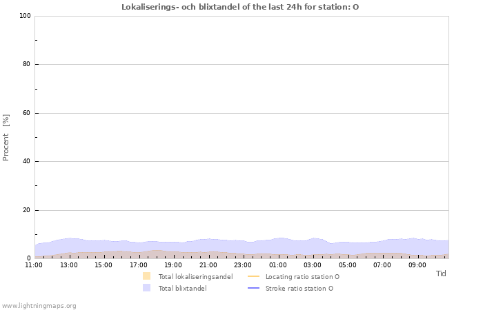 Grafer: Lokaliserings- och blixtandel