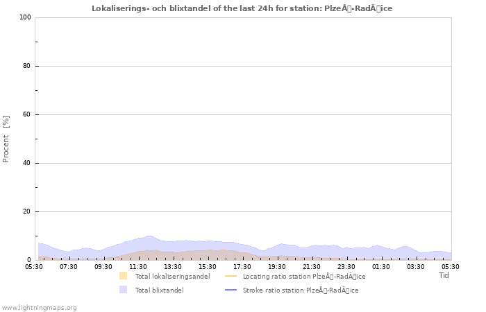 Grafer: Lokaliserings- och blixtandel