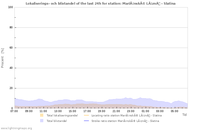 Grafer: Lokaliserings- och blixtandel