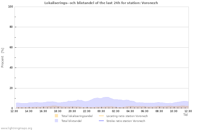 Grafer: Lokaliserings- och blixtandel