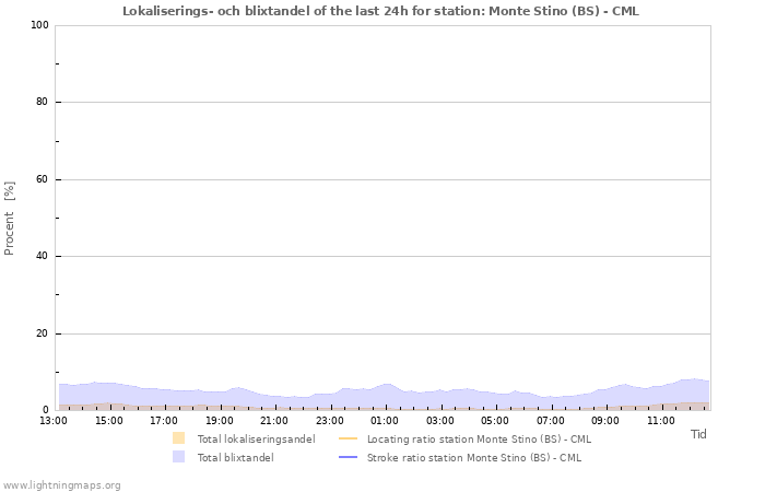 Grafer: Lokaliserings- och blixtandel