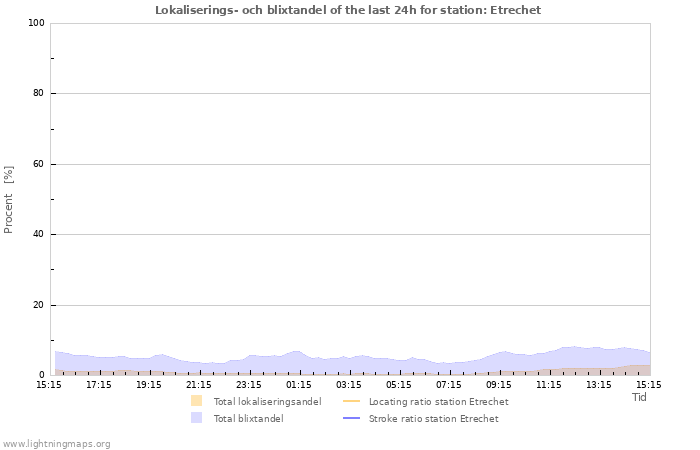 Grafer: Lokaliserings- och blixtandel