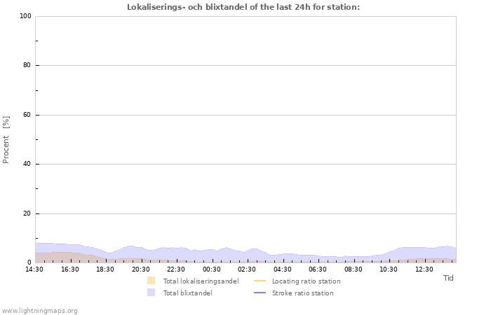 Grafer: Lokaliserings- och blixtandel