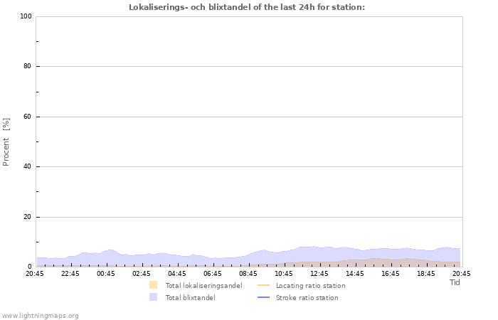 Grafer: Lokaliserings- och blixtandel