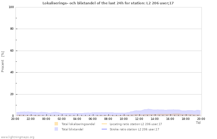 Grafer: Lokaliserings- och blixtandel