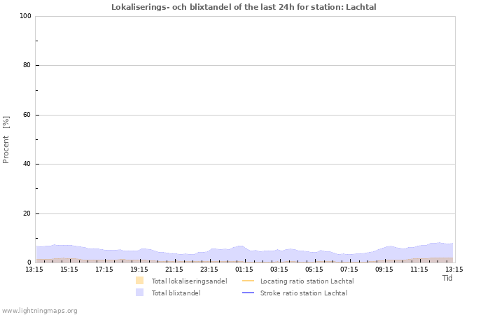 Grafer: Lokaliserings- och blixtandel