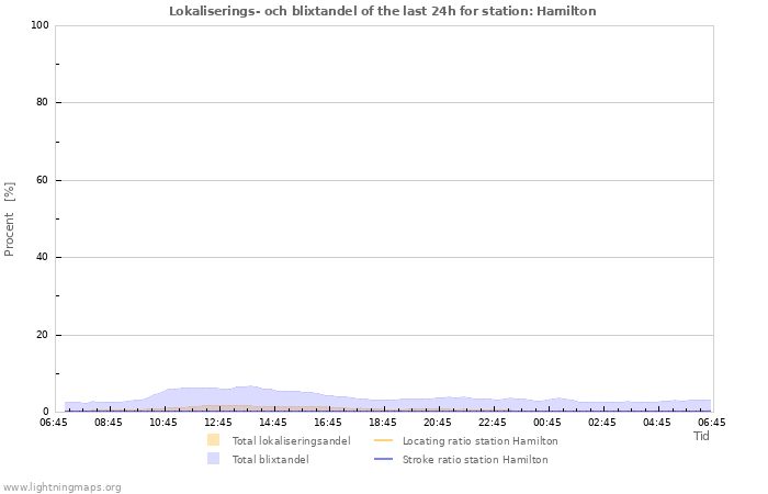 Grafer: Lokaliserings- och blixtandel