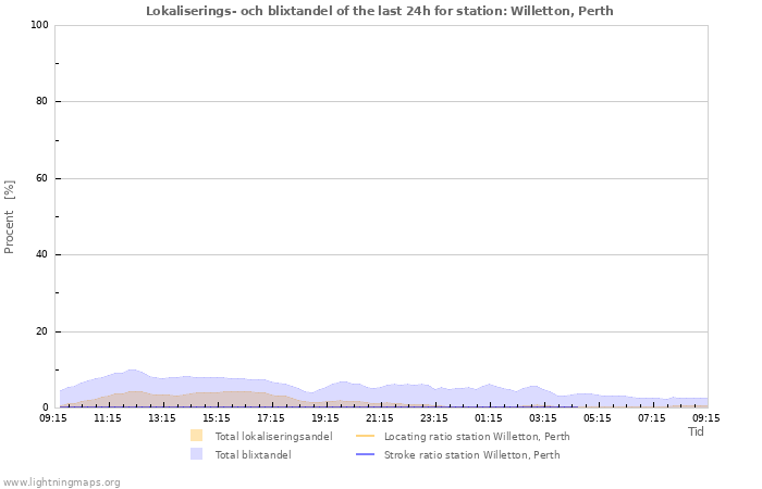 Grafer: Lokaliserings- och blixtandel