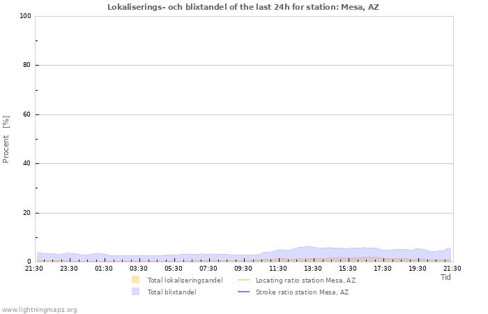 Grafer: Lokaliserings- och blixtandel