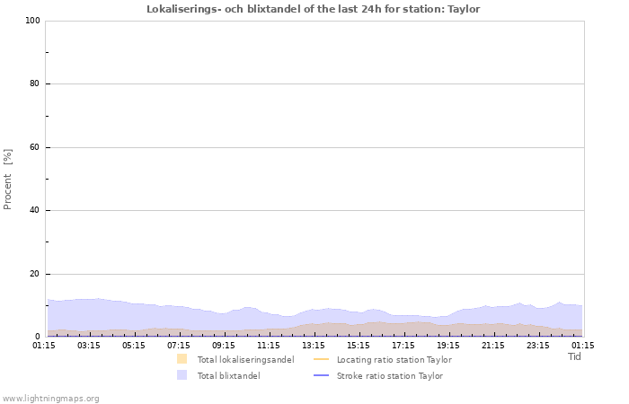 Grafer: Lokaliserings- och blixtandel