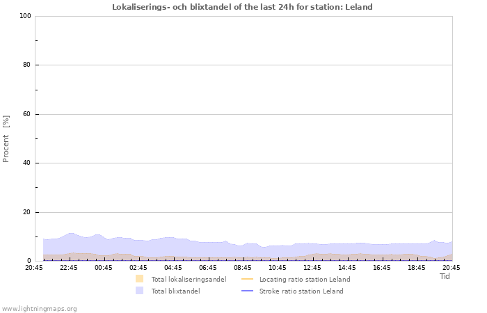 Grafer: Lokaliserings- och blixtandel