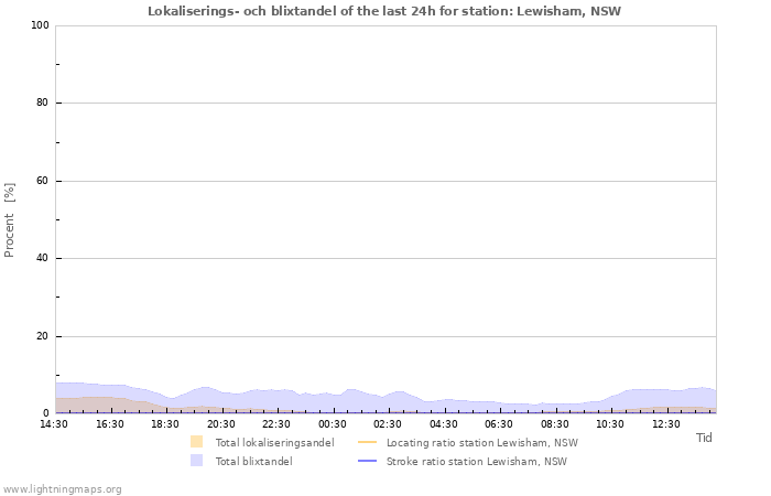 Grafer: Lokaliserings- och blixtandel