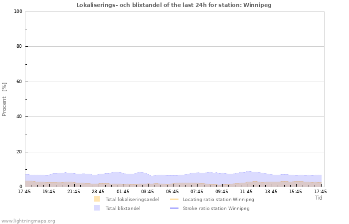 Grafer: Lokaliserings- och blixtandel