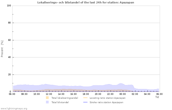 Grafer: Lokaliserings- och blixtandel