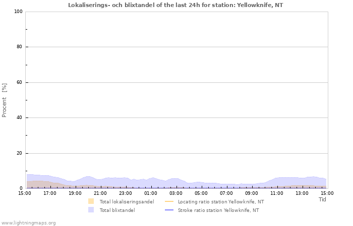 Grafer: Lokaliserings- och blixtandel