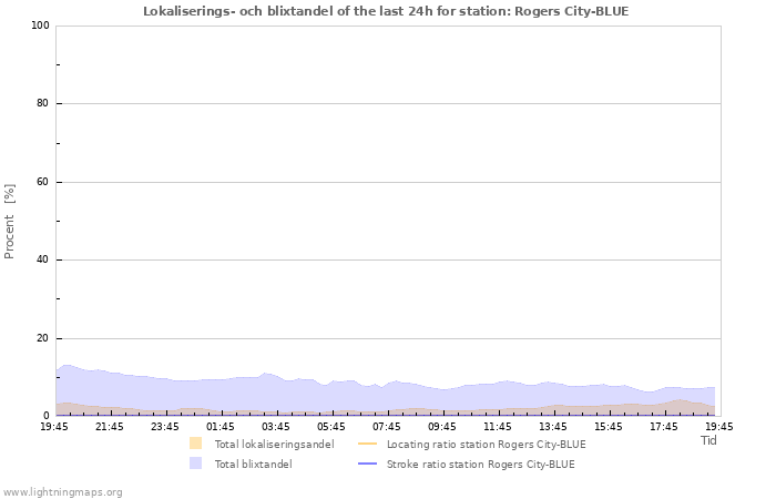 Grafer: Lokaliserings- och blixtandel