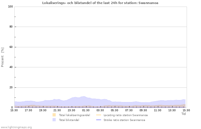 Grafer: Lokaliserings- och blixtandel