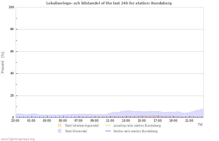 Grafer: Lokaliserings- och blixtandel