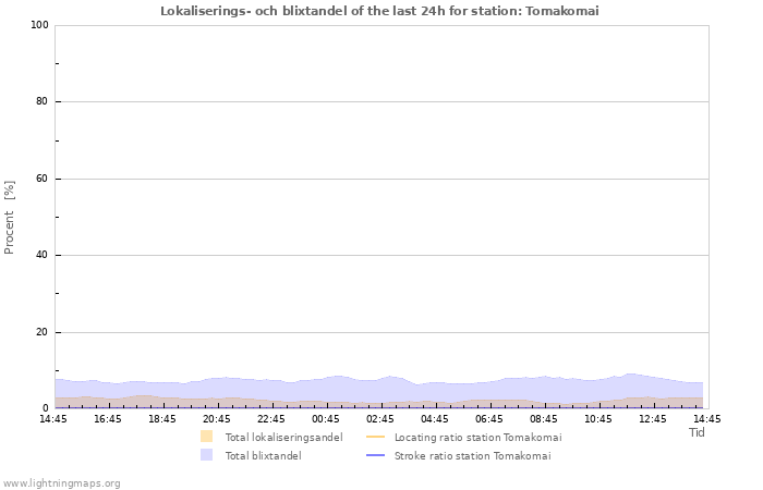 Grafer: Lokaliserings- och blixtandel