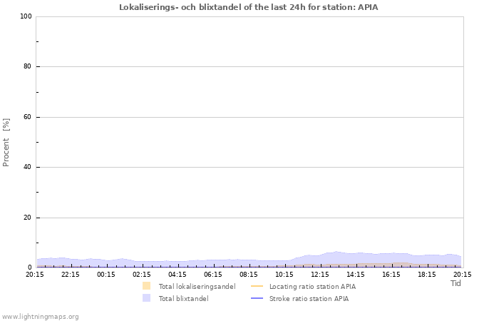 Grafer: Lokaliserings- och blixtandel