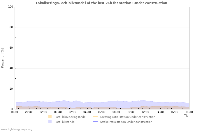 Grafer: Lokaliserings- och blixtandel