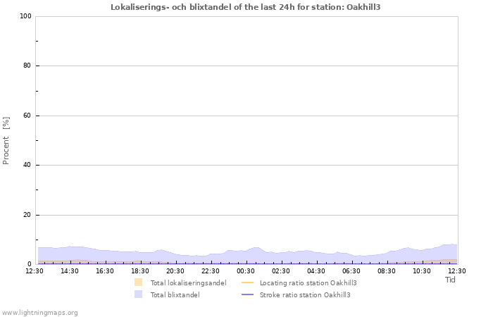 Grafer: Lokaliserings- och blixtandel