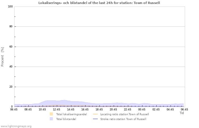 Grafer: Lokaliserings- och blixtandel