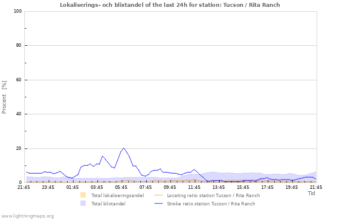 Grafer: Lokaliserings- och blixtandel