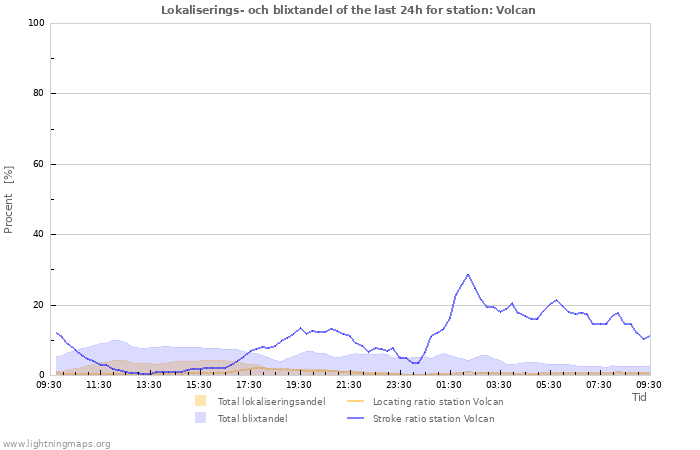 Grafer: Lokaliserings- och blixtandel