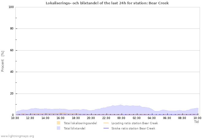 Grafer: Lokaliserings- och blixtandel