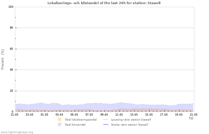 Grafer: Lokaliserings- och blixtandel