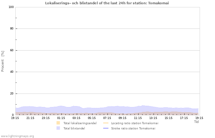 Grafer: Lokaliserings- och blixtandel