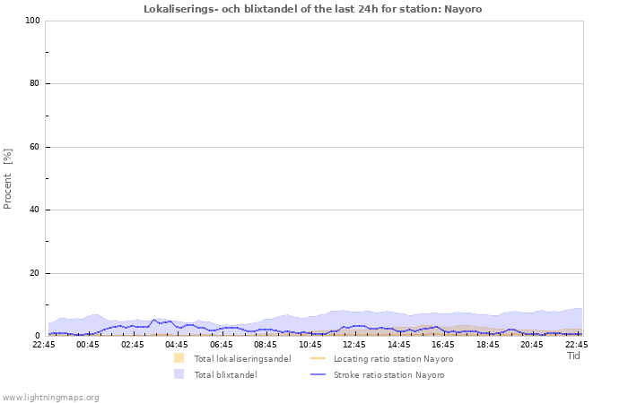 Grafer: Lokaliserings- och blixtandel