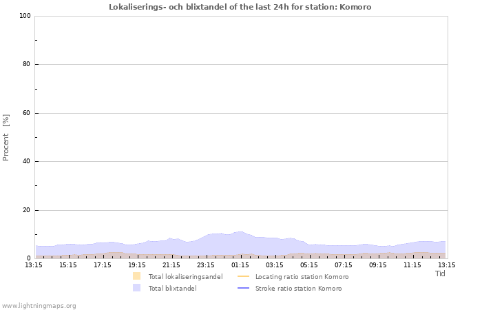 Grafer: Lokaliserings- och blixtandel