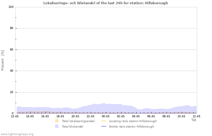 Grafer: Lokaliserings- och blixtandel