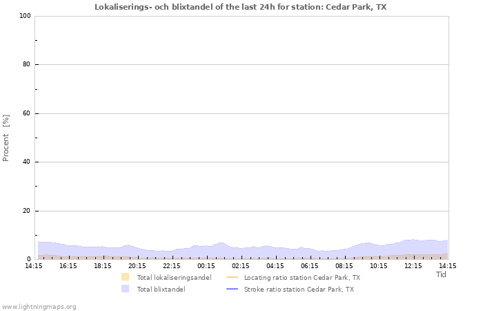 Grafer: Lokaliserings- och blixtandel