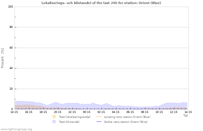 Grafer: Lokaliserings- och blixtandel