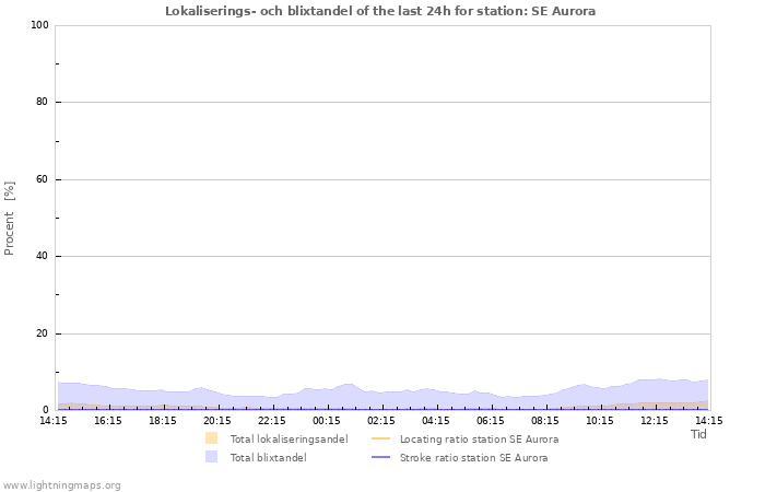 Grafer: Lokaliserings- och blixtandel