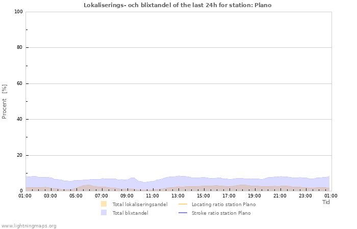 Grafer: Lokaliserings- och blixtandel