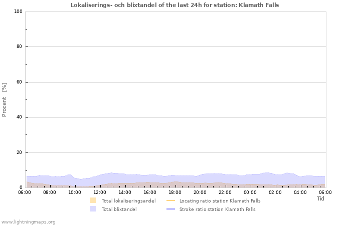 Grafer: Lokaliserings- och blixtandel