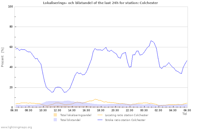 Grafer: Lokaliserings- och blixtandel