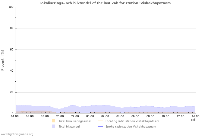 Grafer: Lokaliserings- och blixtandel