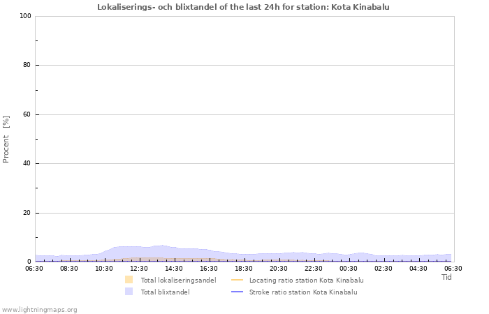 Grafer: Lokaliserings- och blixtandel