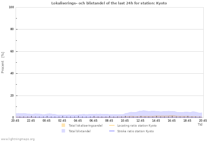 Grafer: Lokaliserings- och blixtandel