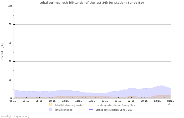 Grafer: Lokaliserings- och blixtandel