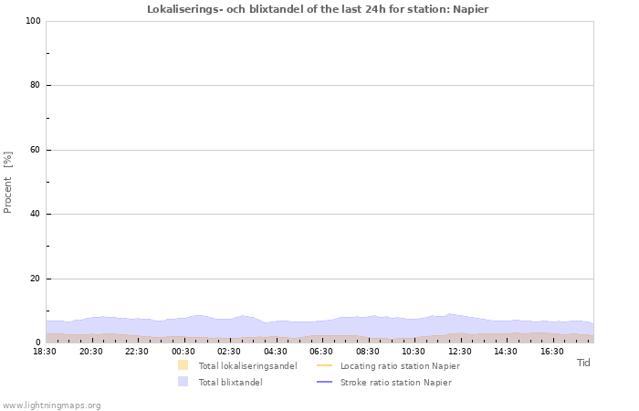 Grafer: Lokaliserings- och blixtandel