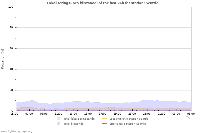 Grafer: Lokaliserings- och blixtandel