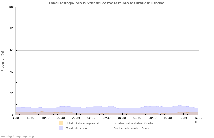 Grafer: Lokaliserings- och blixtandel