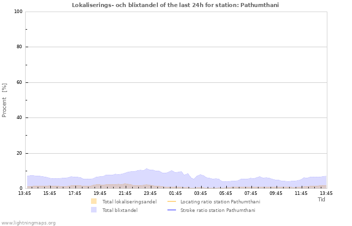 Grafer: Lokaliserings- och blixtandel